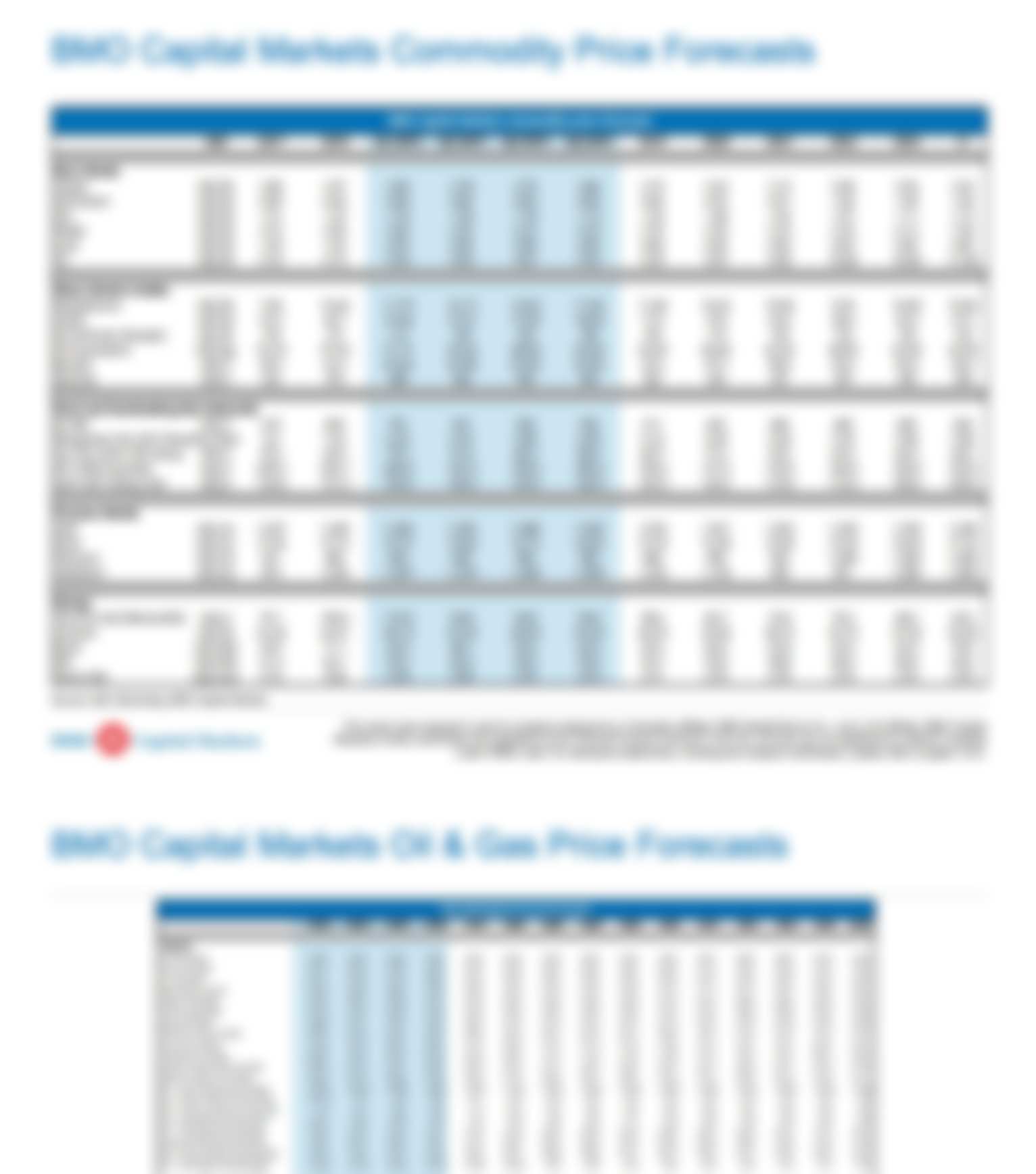 bmo commodities